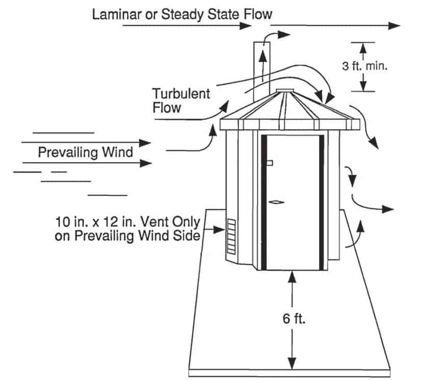 SST Waterless Restroom Utilizing Wind