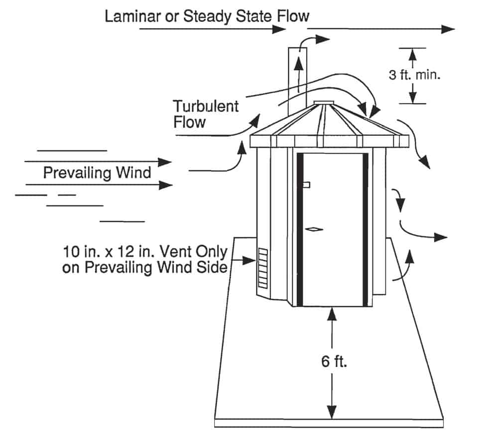 SST Waterless Restroom Utilizing Wind